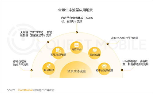 QuestMobile 2023全景生态流量年度报告 五大模块筑牢流量城堡，内容价值风暴，私域方舟初现